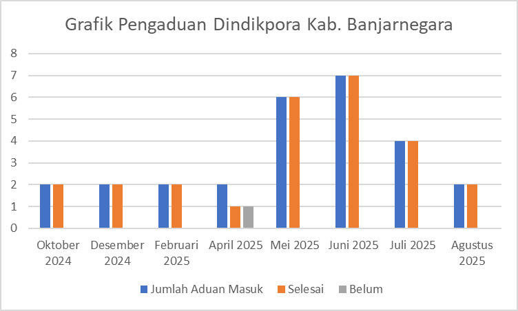 Featured image for Grafik penanganan Pengaduan Dindikpora Banjarnegara